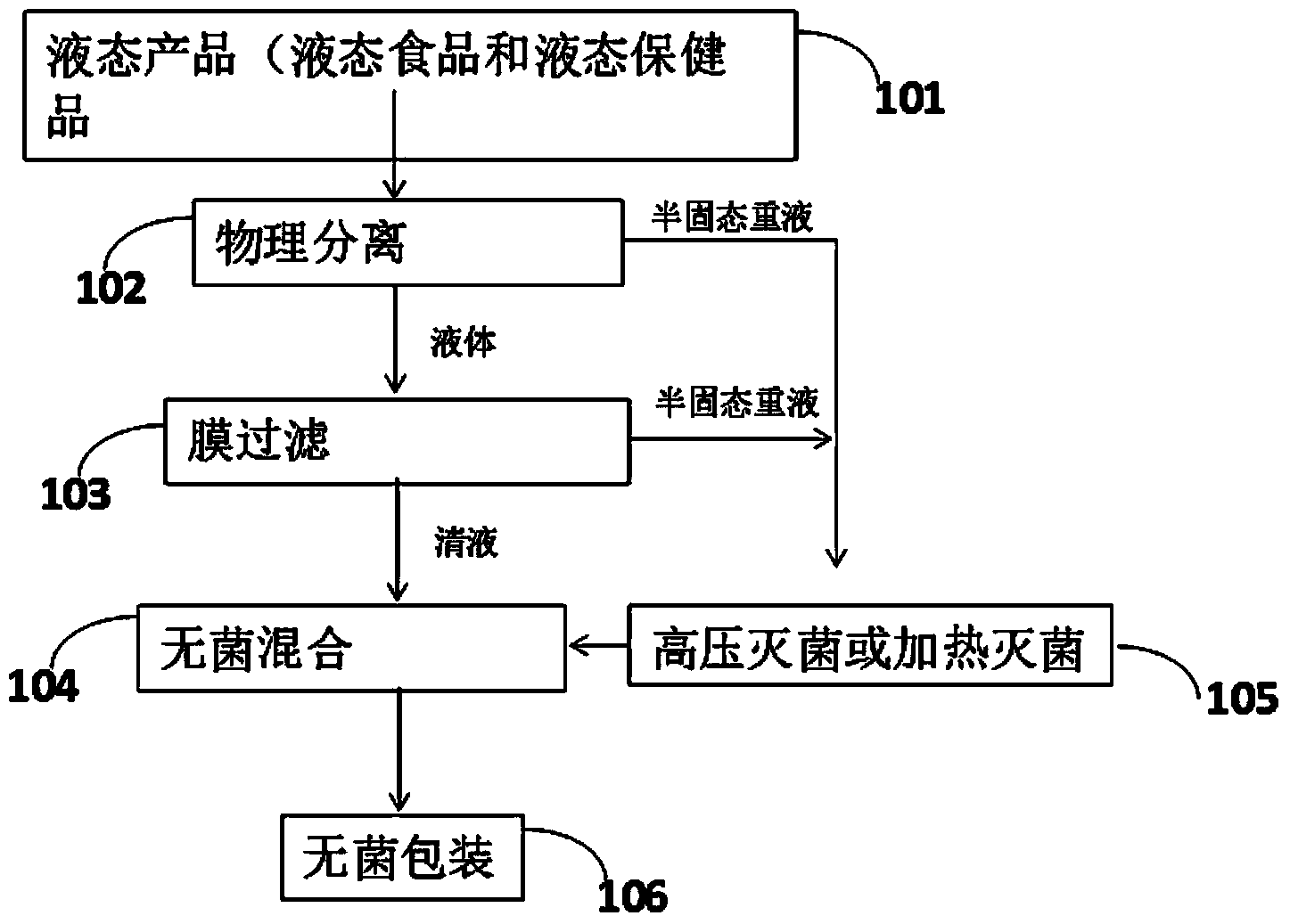 Optimization process for sterilizing non-intrusive liquid product