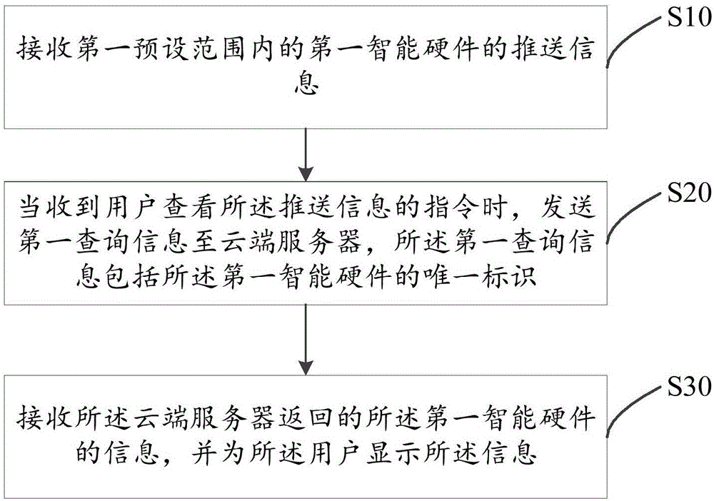 Internet of Things information pushing method, intelligent terminal and cloud server