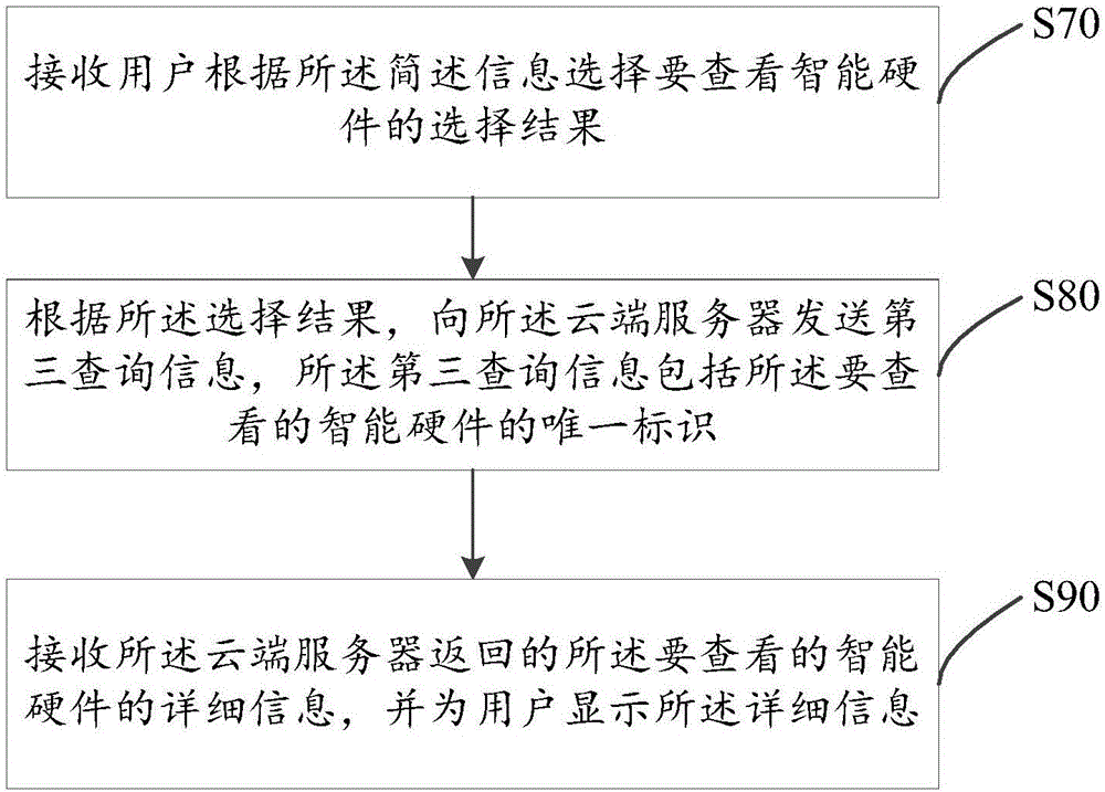 Internet of Things information pushing method, intelligent terminal and cloud server