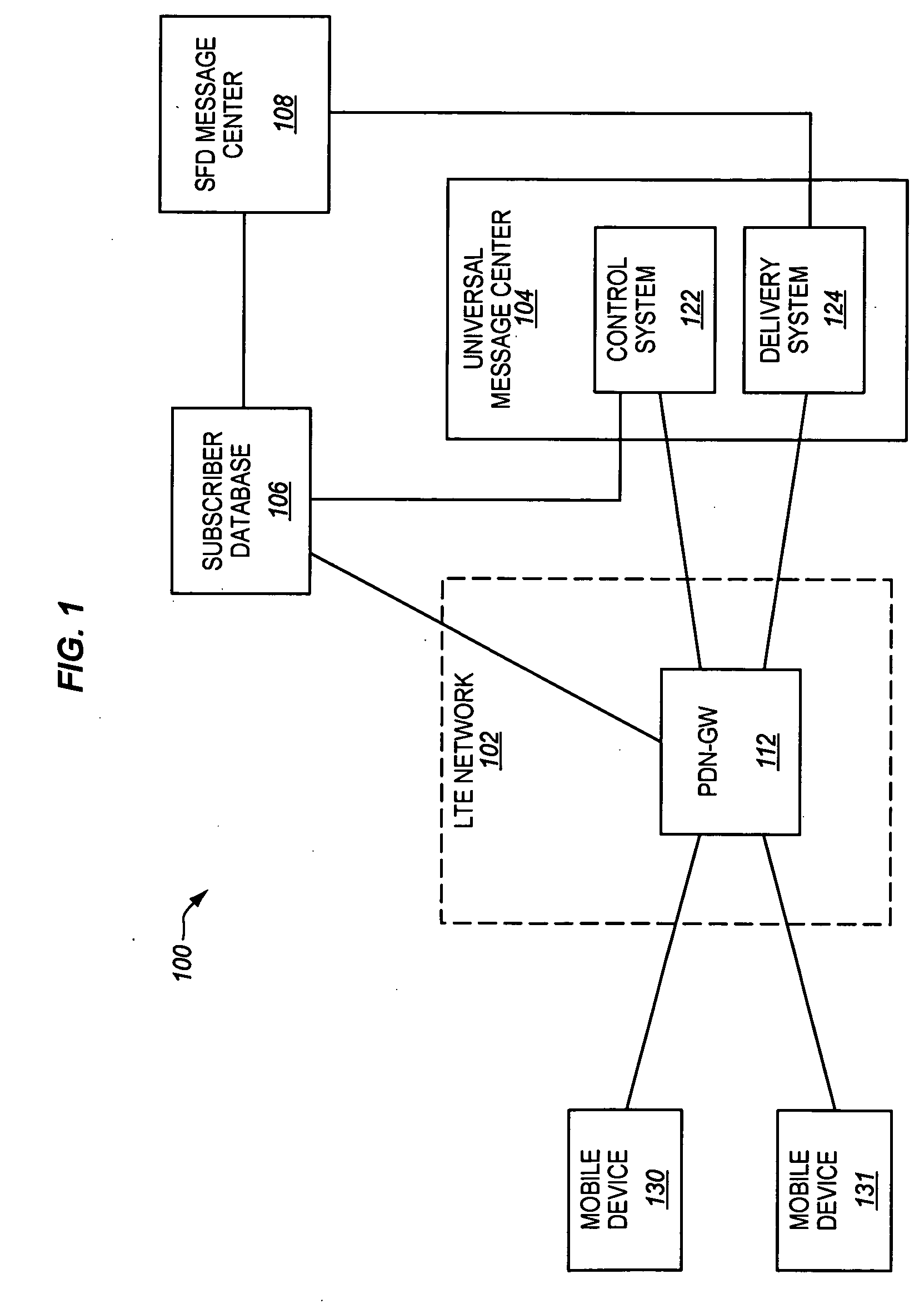 Message delivery over LTE networks