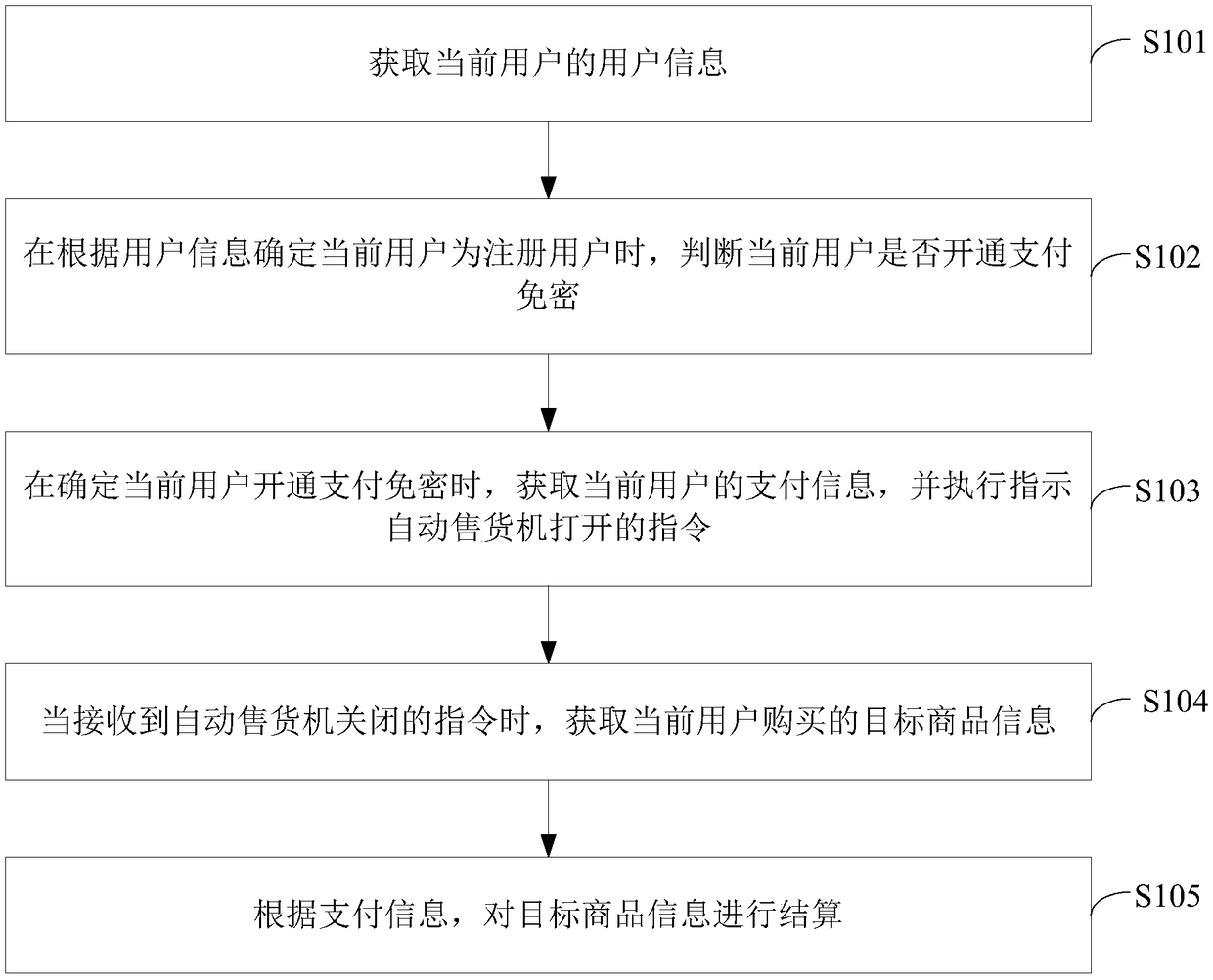 Automatic-vending method and device