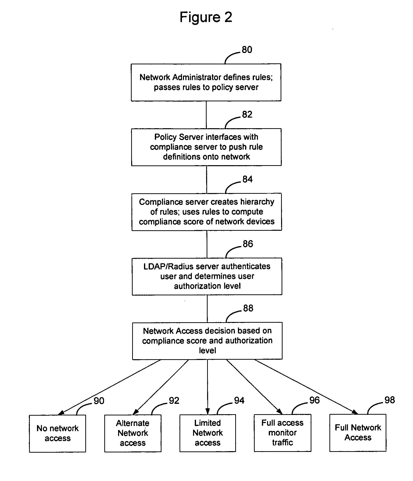 Method and apparatus for rating a compliance level of a computer connecting to a network