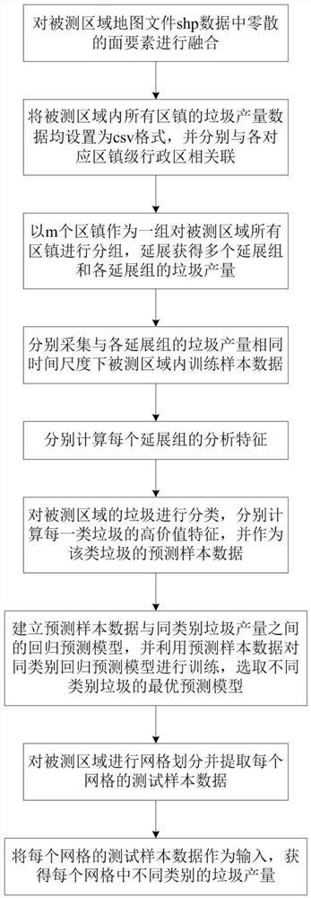 Urban and rural garbage yield prediction method based on spatial scale extension and data fusion