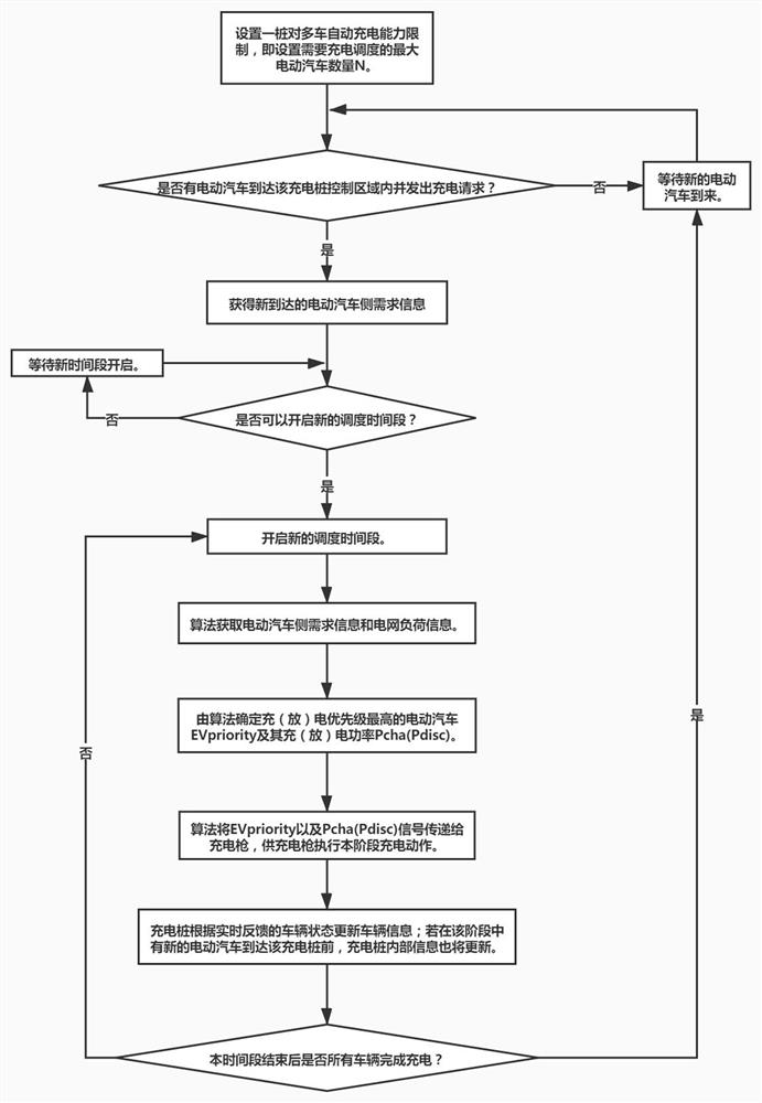 A smart charging electric vehicle energy network connection dispatching method and system