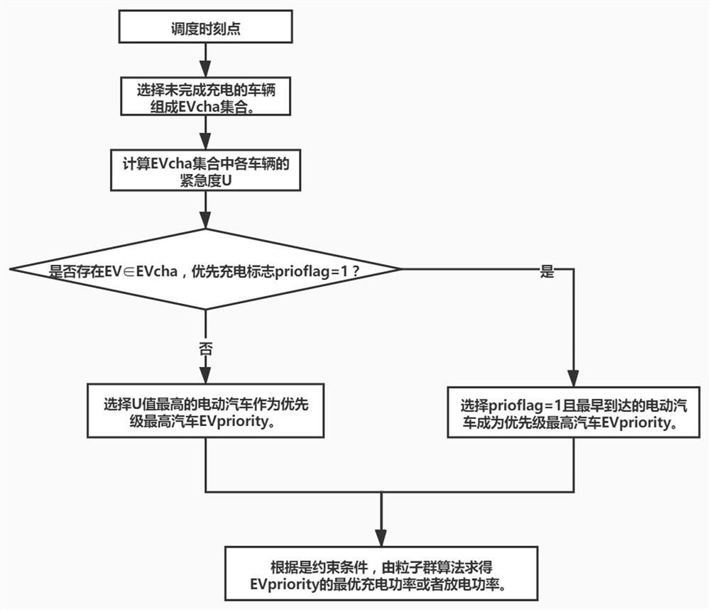 A smart charging electric vehicle energy network connection dispatching method and system