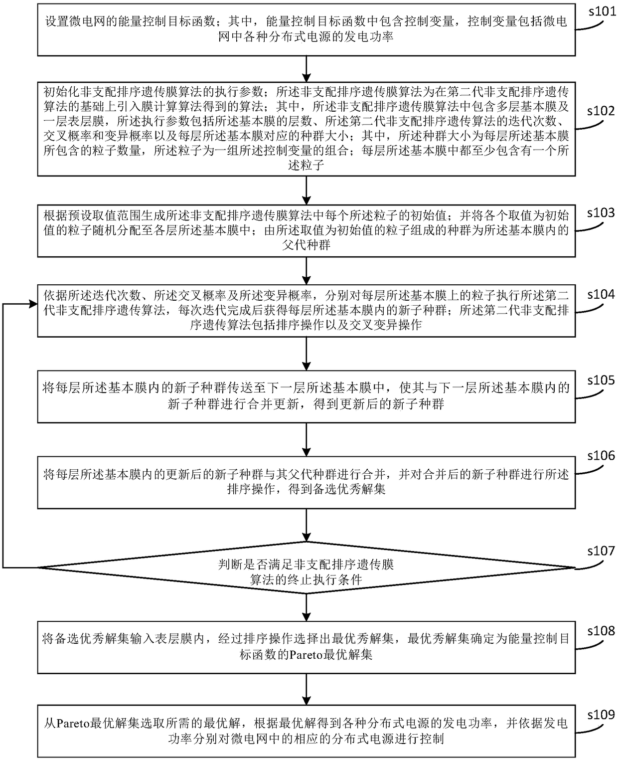 A microgrid energy control method, processor and microgrid energy control system