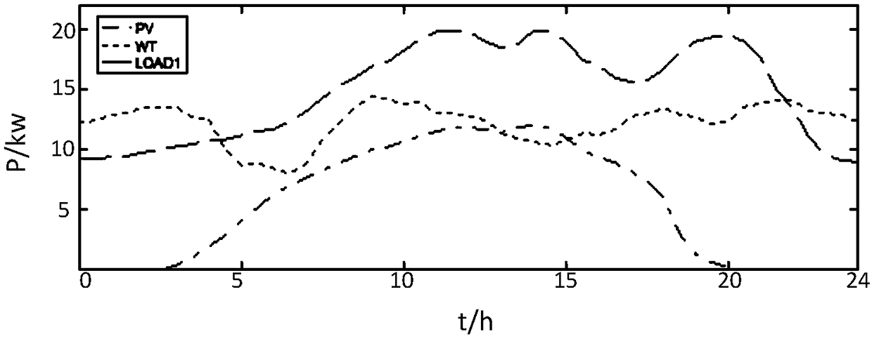 A microgrid energy control method, processor and microgrid energy control system