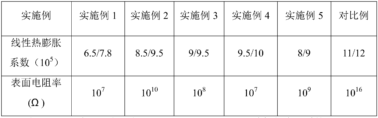 Antistatic spray-free polypropylene composite material with low linear thermal expansion coefficient and preparation method of antistatic spray-free polypropylene composite material