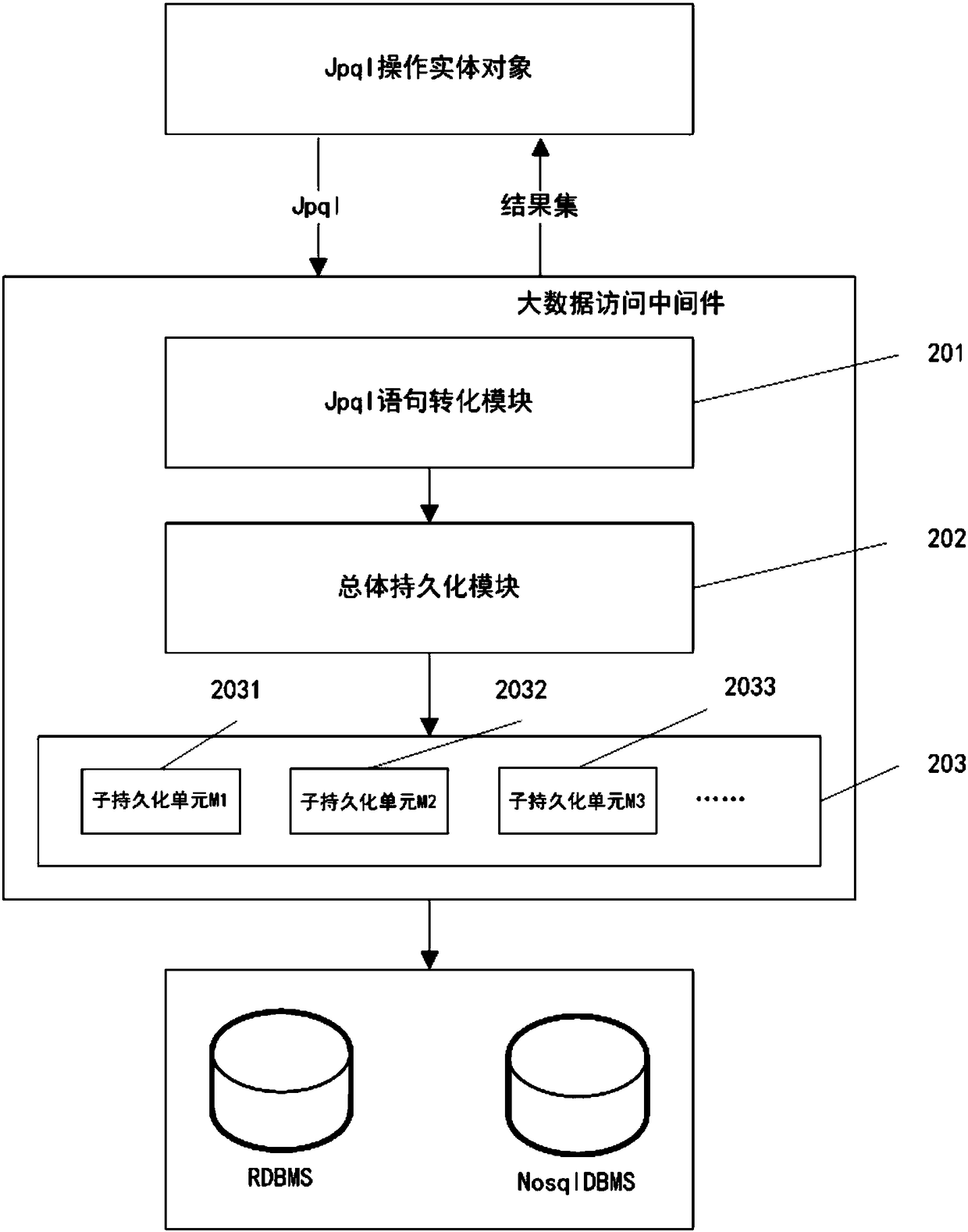 A Middleware Customization System and Method for Big Data Access and Management