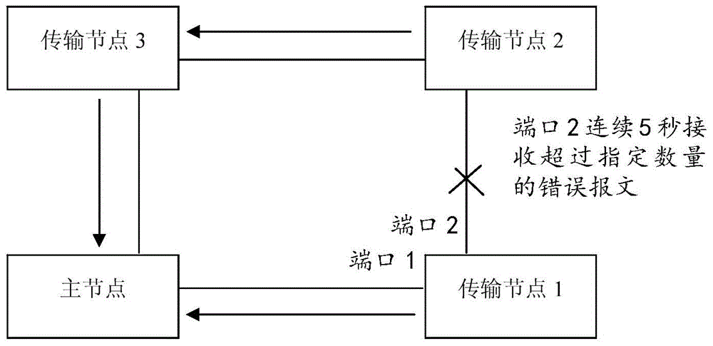 EAPS method and system for achieving automatic switching through error message statistics