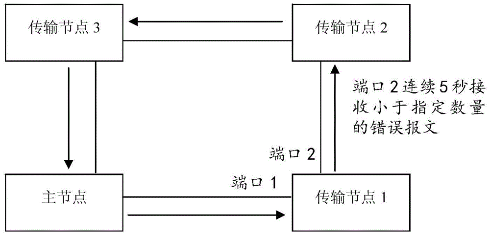 EAPS method and system for achieving automatic switching through error message statistics