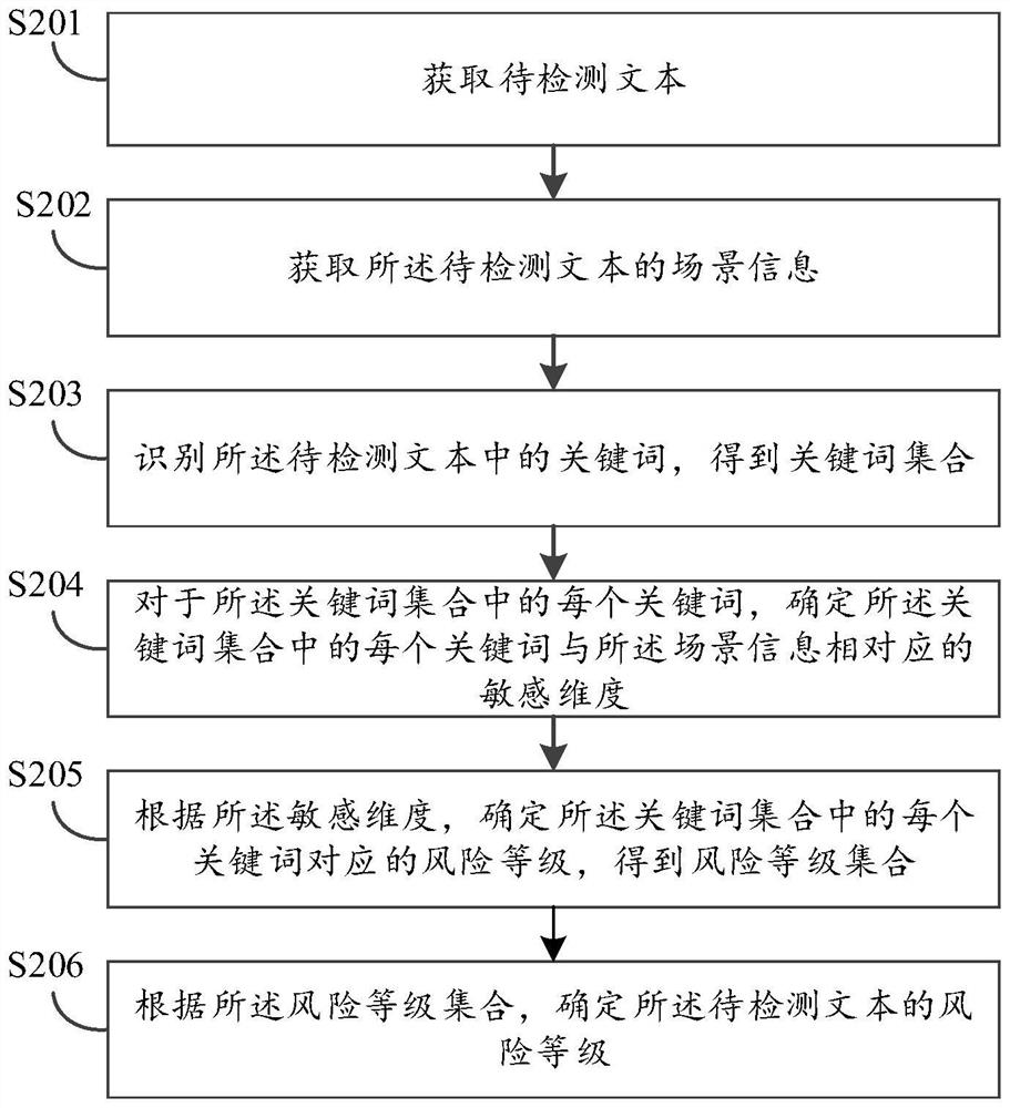 A text detection method, device and equipment