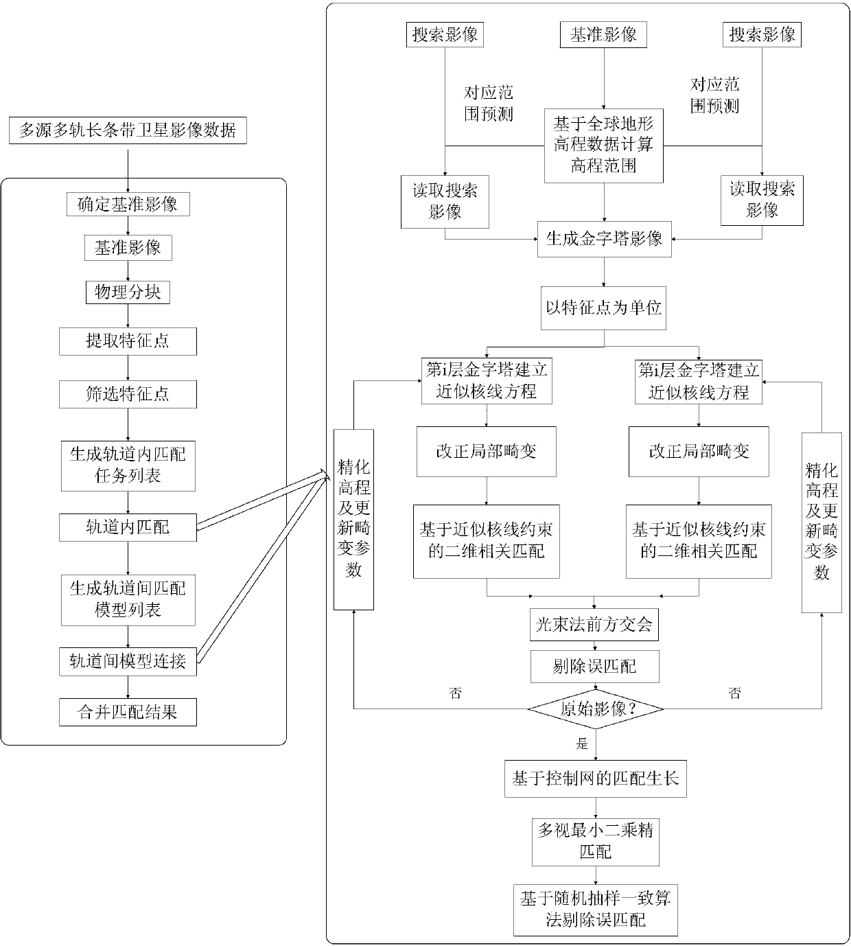 Associated parallel matching method for multi-source multi-track long-strip satellite remote sensing images