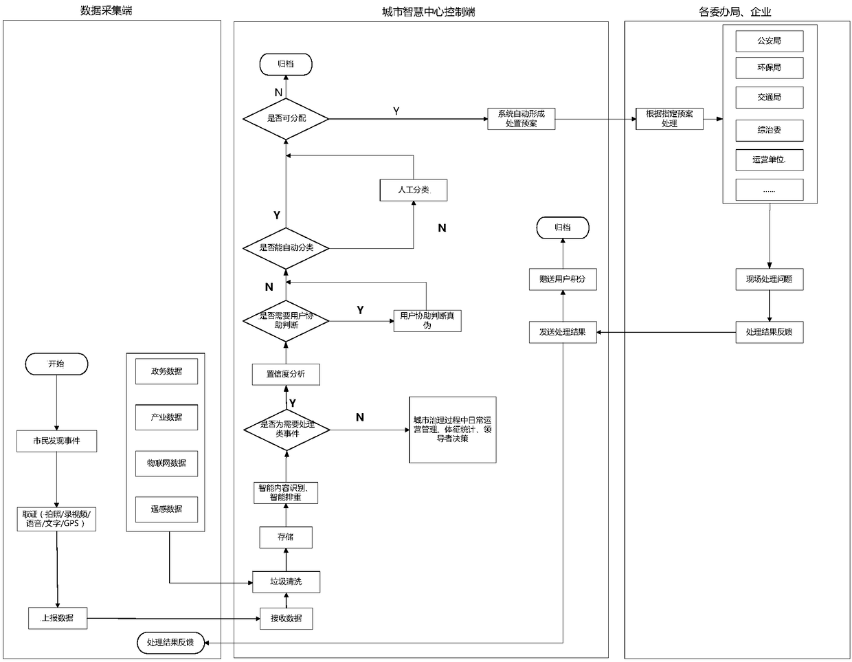 A city intelligent center control system and method thereof