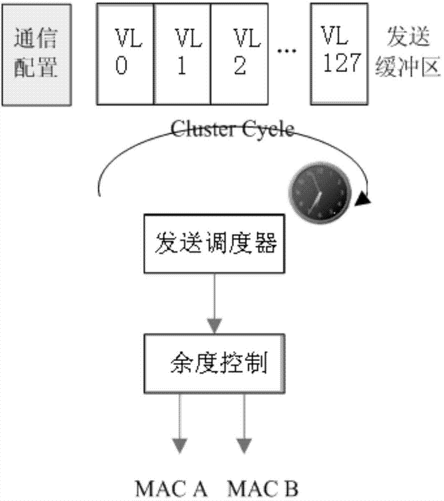 Communication scheduling method based on time