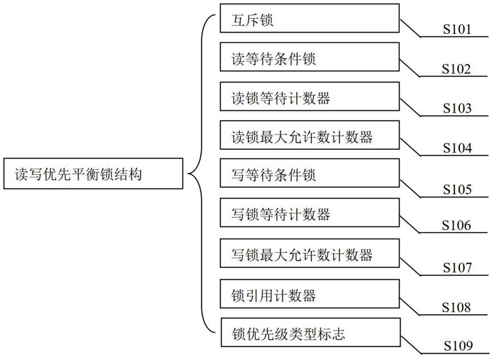 Data read-write priority balancing method, system and device and storage medium