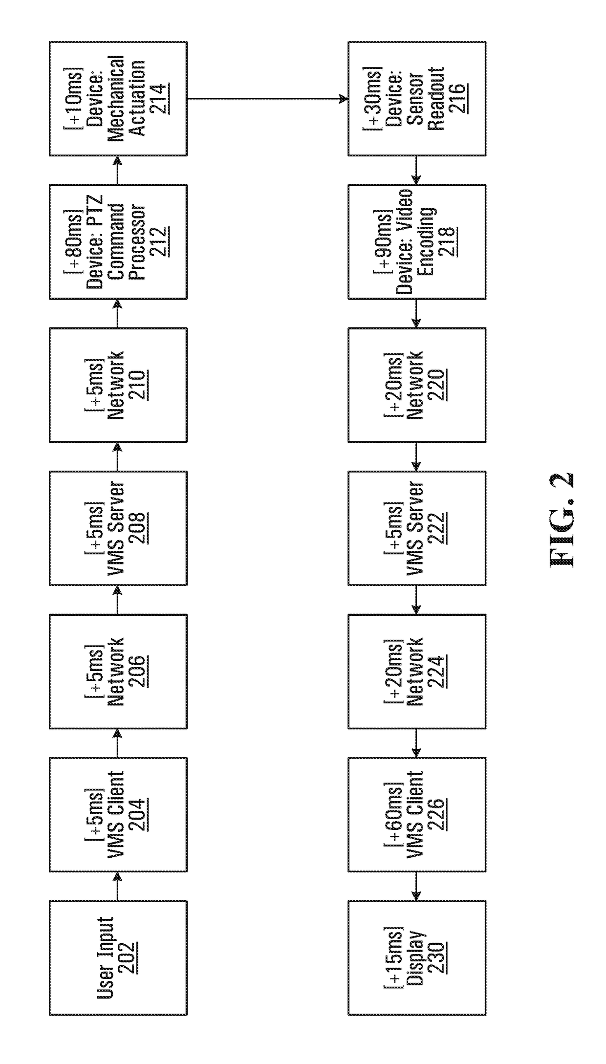 Compensation for delay in ptz camera system