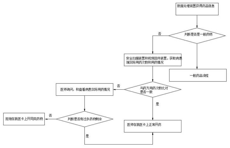 Internet medical drug management method