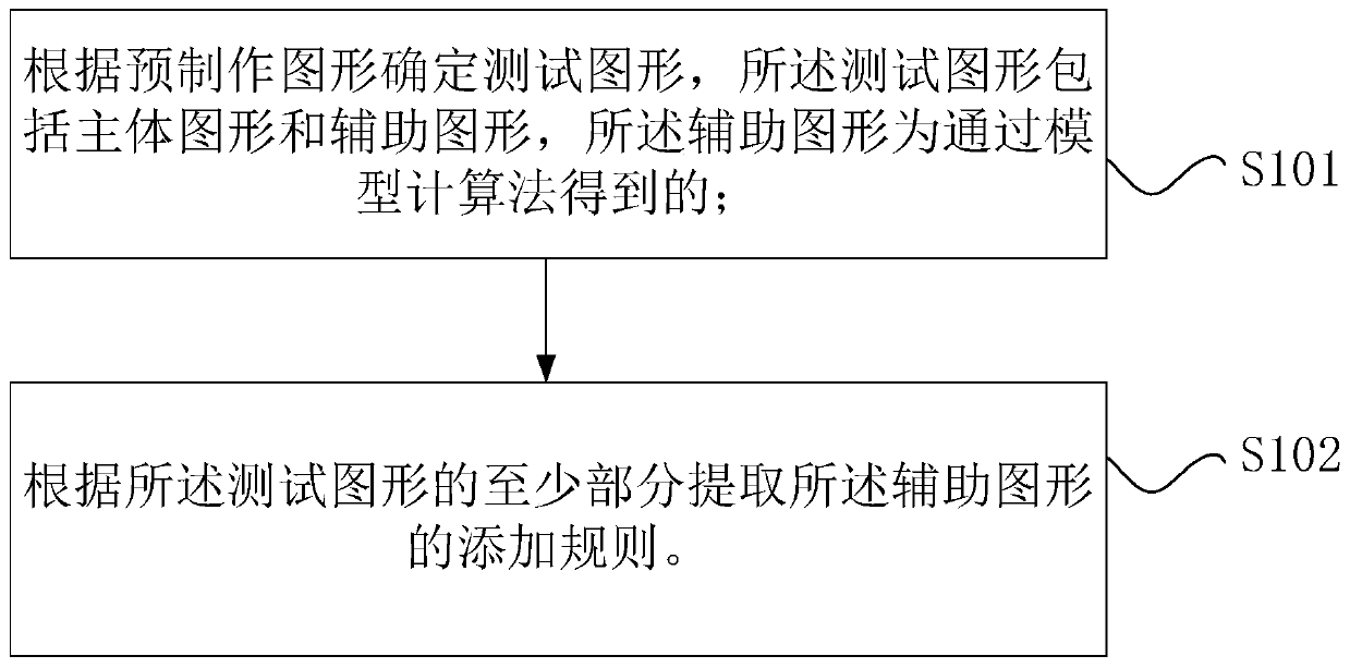 Adding method and adding device for auxiliary graphs, storage medium and processor