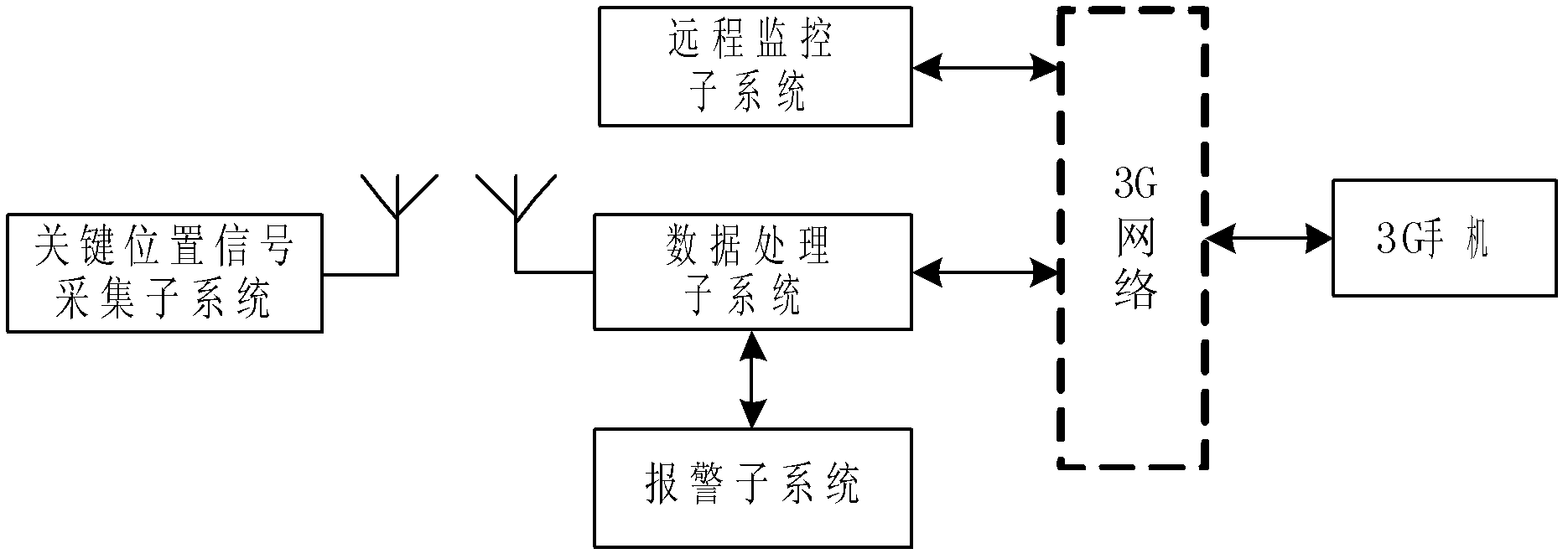 Automobile remote antitheft system based on zigbee and 3G (The 3rd Generation Telecommunication) network