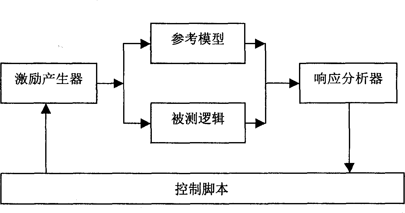 Function coverage ratio analysis method for logic test