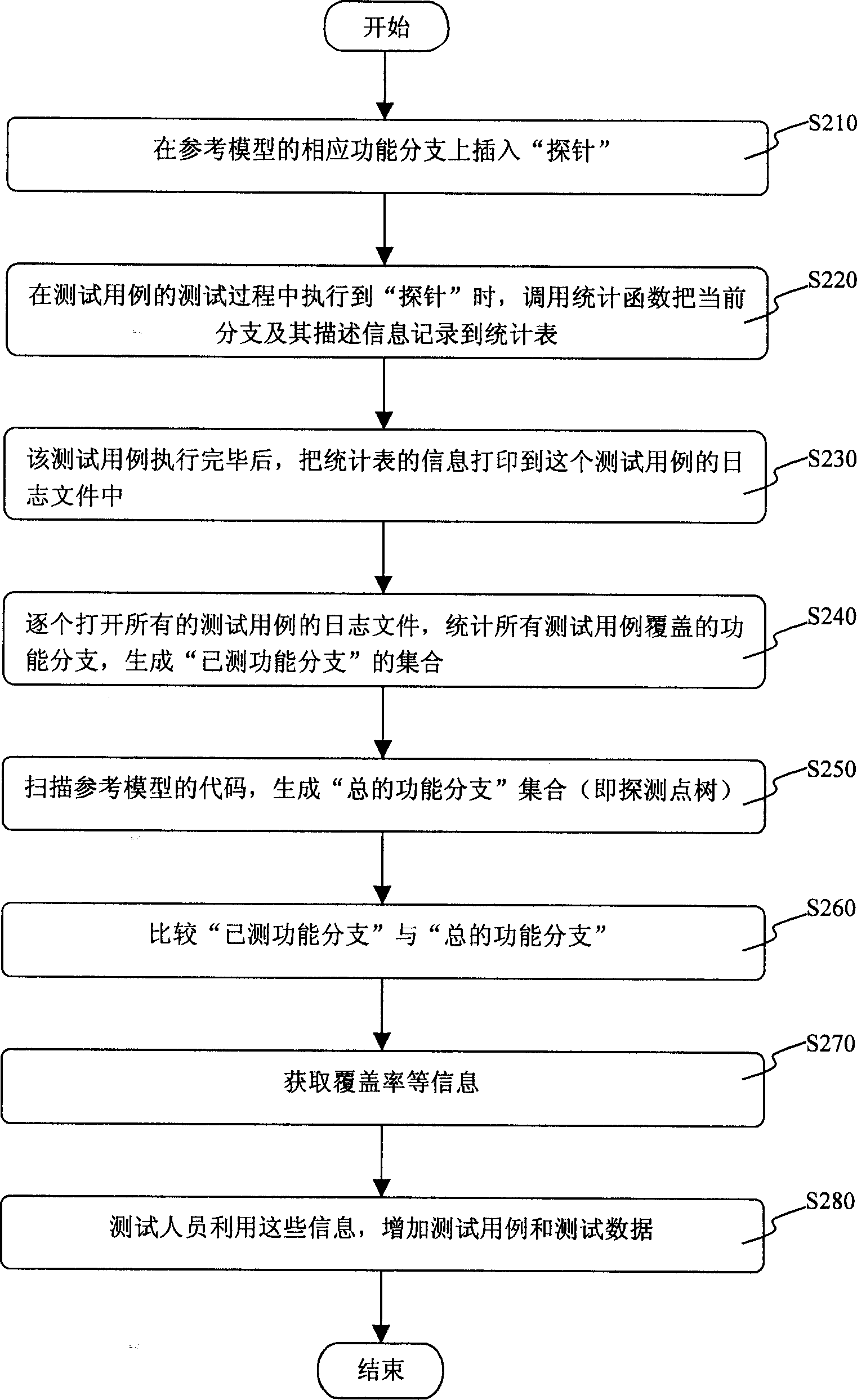 Function coverage ratio analysis method for logic test