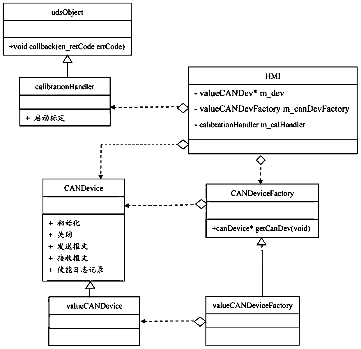 Client universal system based on UDS protocol communication