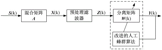 A Blind Source Separation Method Based on Improved Artificial Bee Colony Algorithm