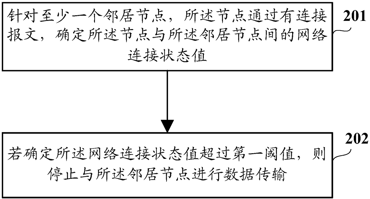 Communication method and device