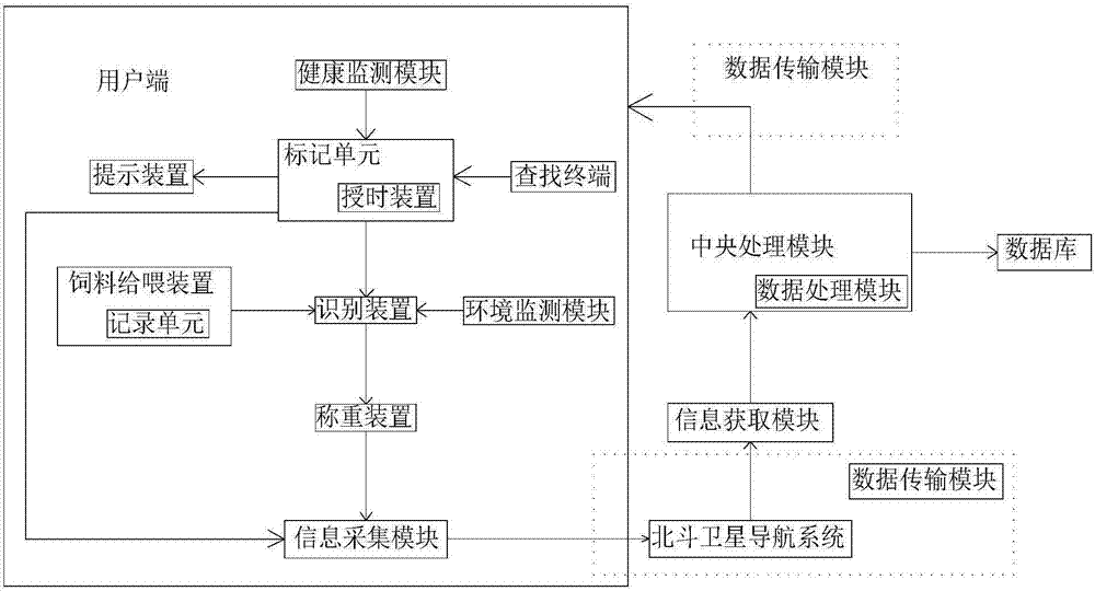 Breeding system based on Beidou satellite data transmission