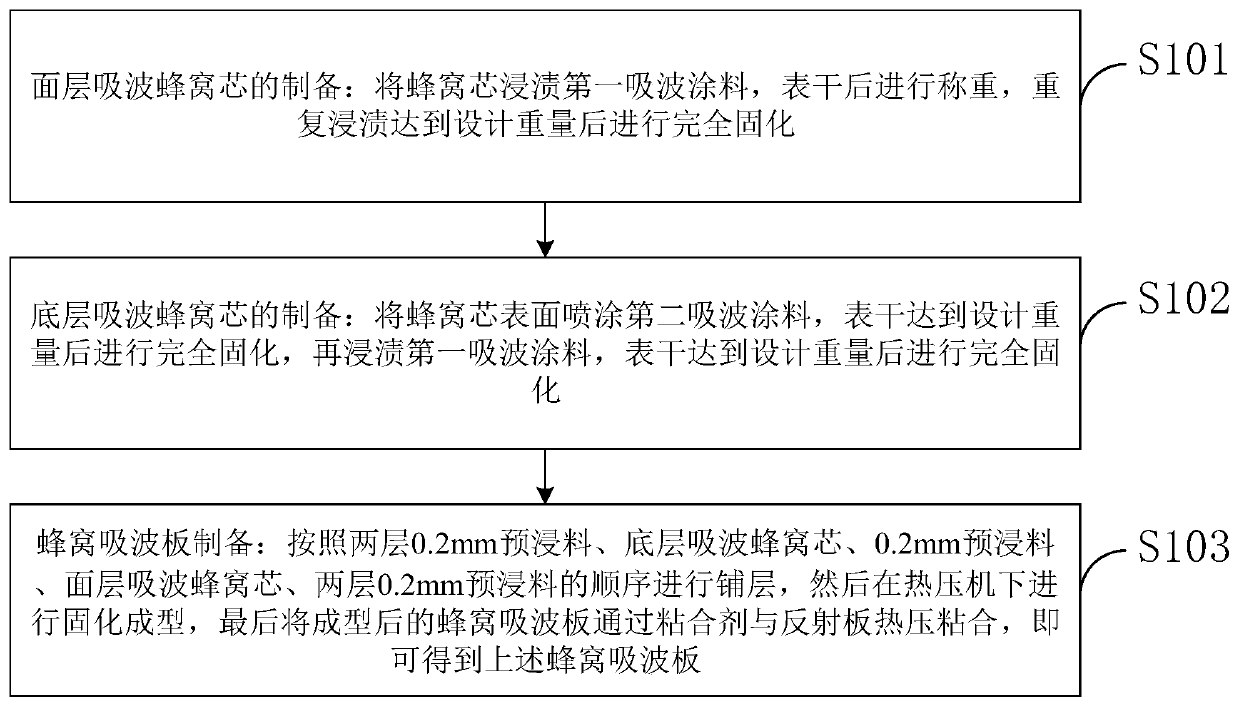 Light broadband multi-frequency-band strong-absorption double-layer structure honeycomb wave-absorbing plate and preparation method thereof