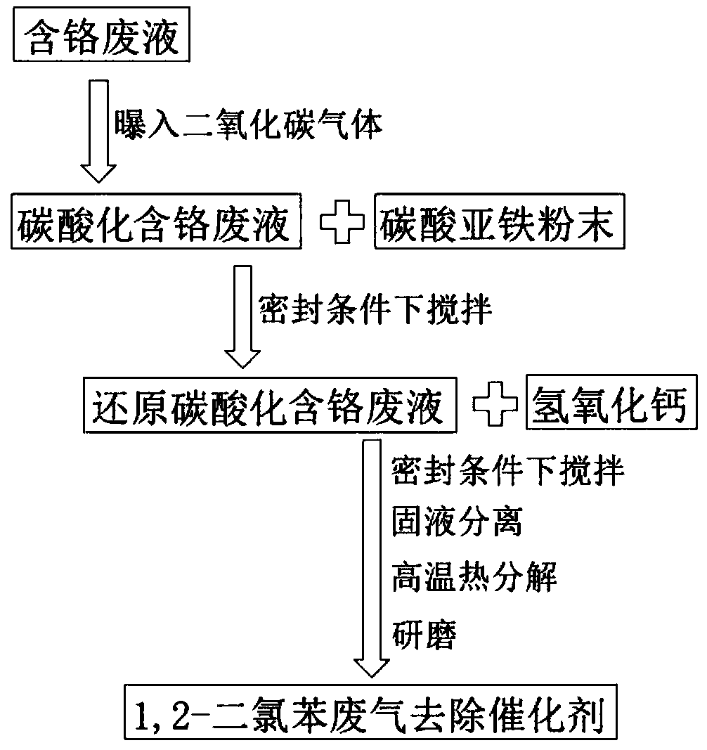 Method for preparing 1,2-dichlorobenzene waste gas removal catalyst