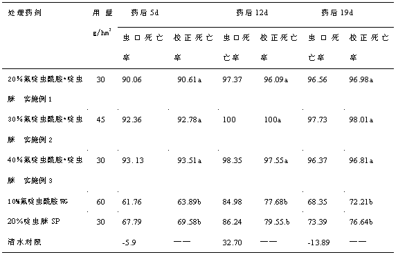 Method for producing acetamiprid-and-flonicamid-contained water dispersible granule