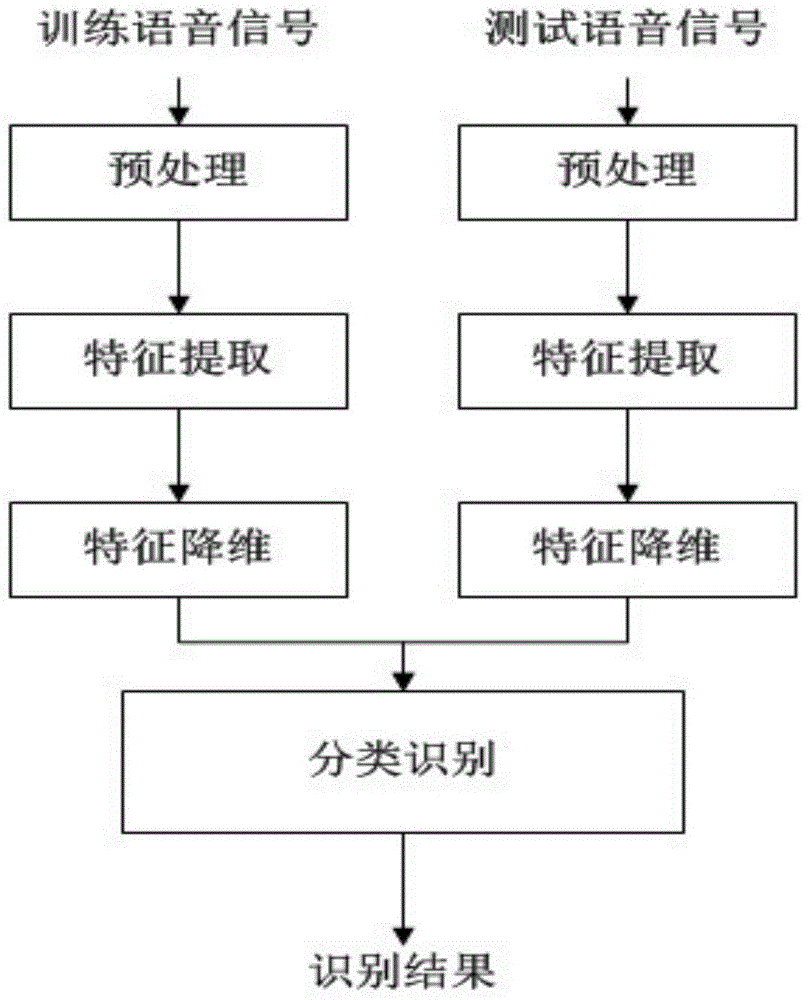 Speech emotion recognition method based on fuzzy support vector machine