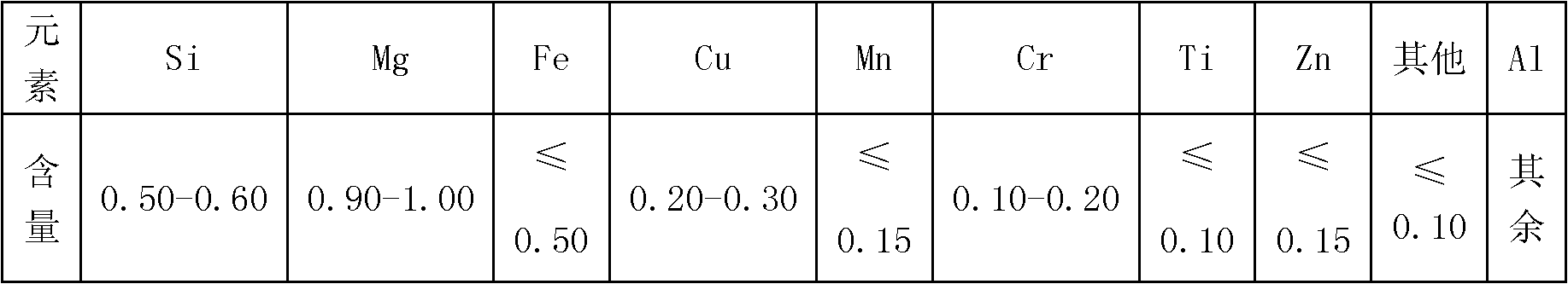 Method for manufacturing aluminum profiles used for coal cars