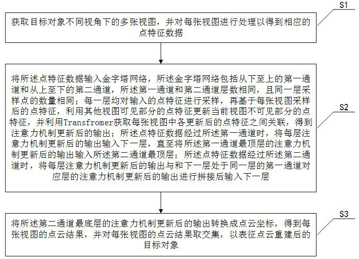 Pyramid Transform-based point cloud reconstruction method, device and equipment, and medium