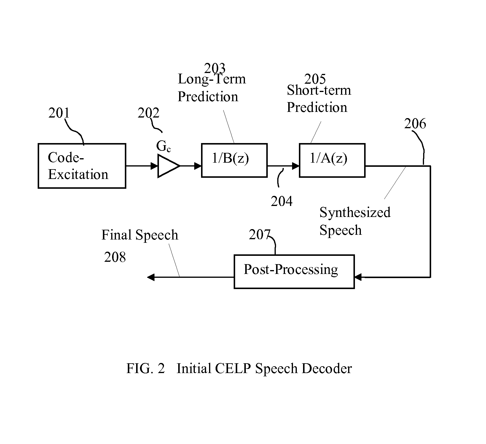 Packet Loss Concealment for Speech Coding