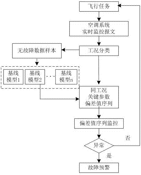 Civil aircraft air-conditioning system online health monitoring data acquisition and analysis method