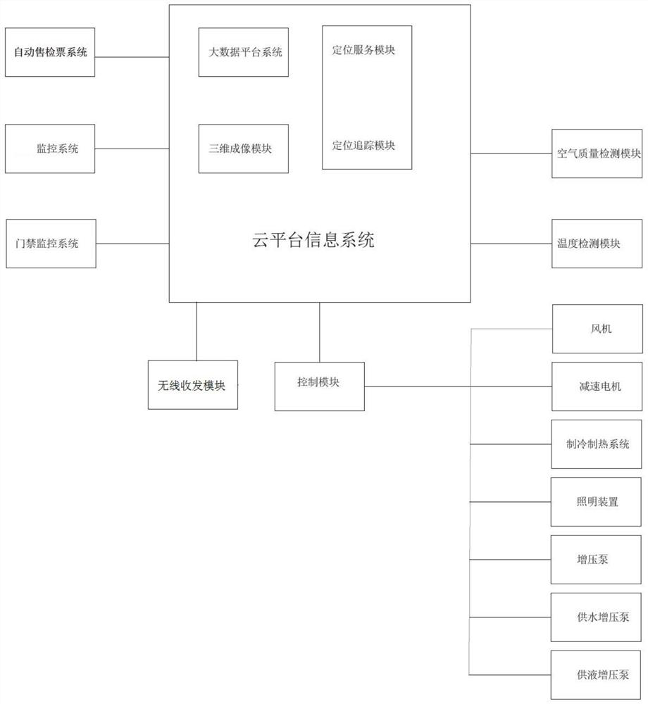 Urban rail transit informatization control system and operation method thereof