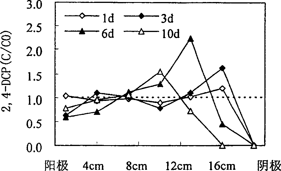 Method for electrically and biologically rehabilitating soil adopting electrode matrix