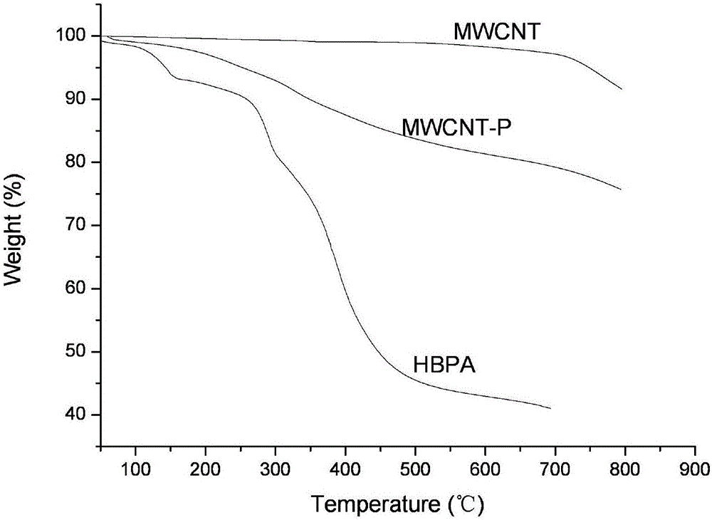 Method for in-situ polymerization preparation of hyperbranched polyamide grafted carbon nanotubes