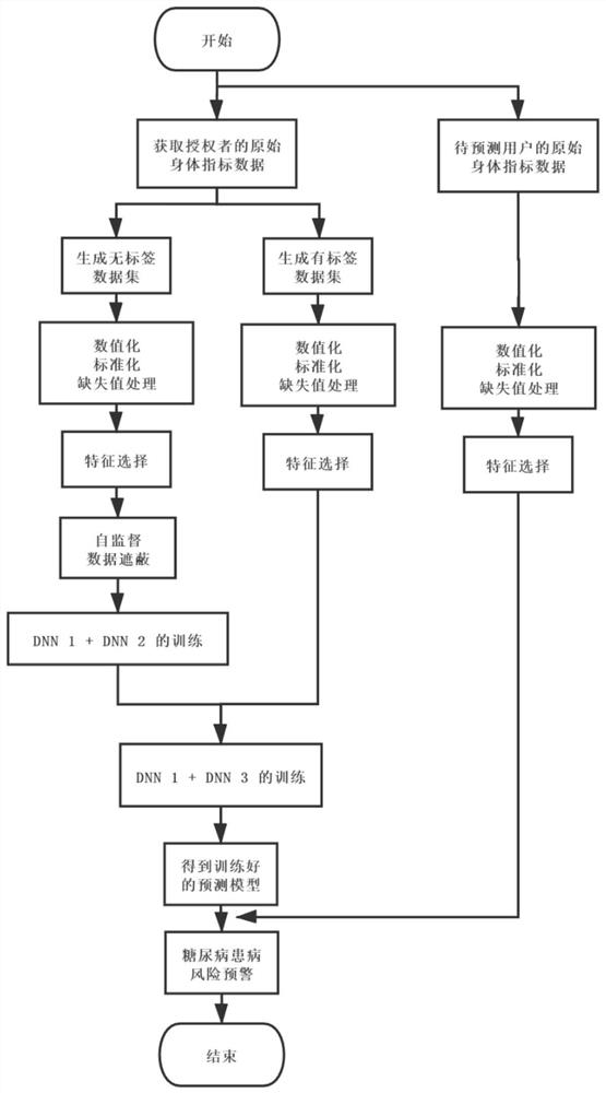 Diabetes early warning method, system and device based on self-supervised DNN and storage medium