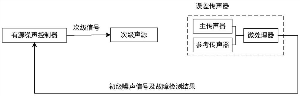 Error microphone having fault detection function and used for active noise control system and fault detection method