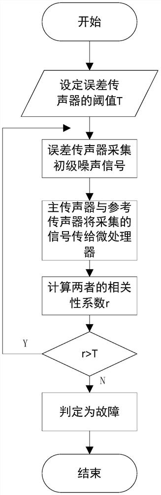 Error microphone having fault detection function and used for active noise control system and fault detection method