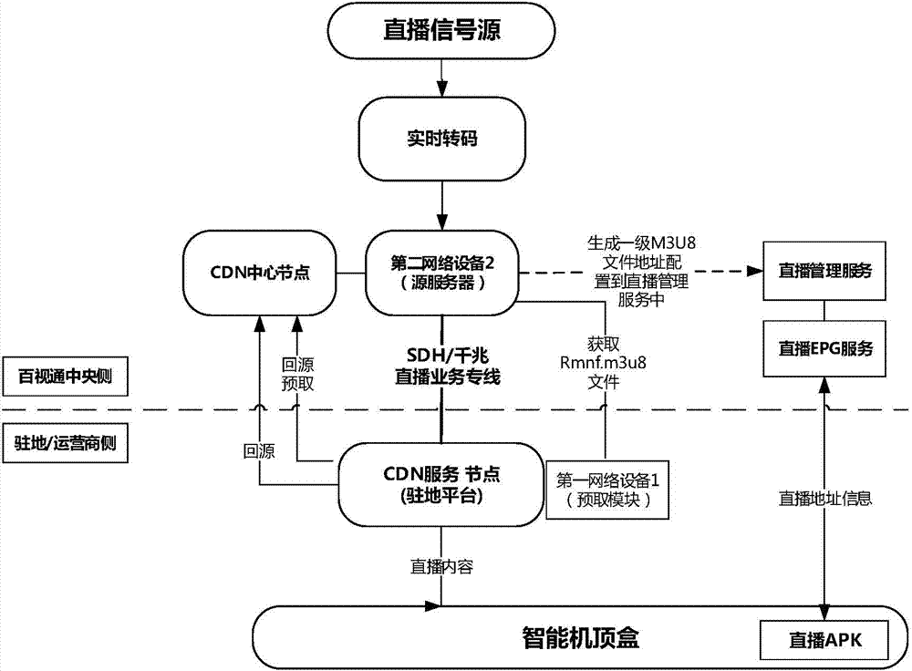 Method and device for pre-acquiring live program information from CDN (Content Delivery Network)