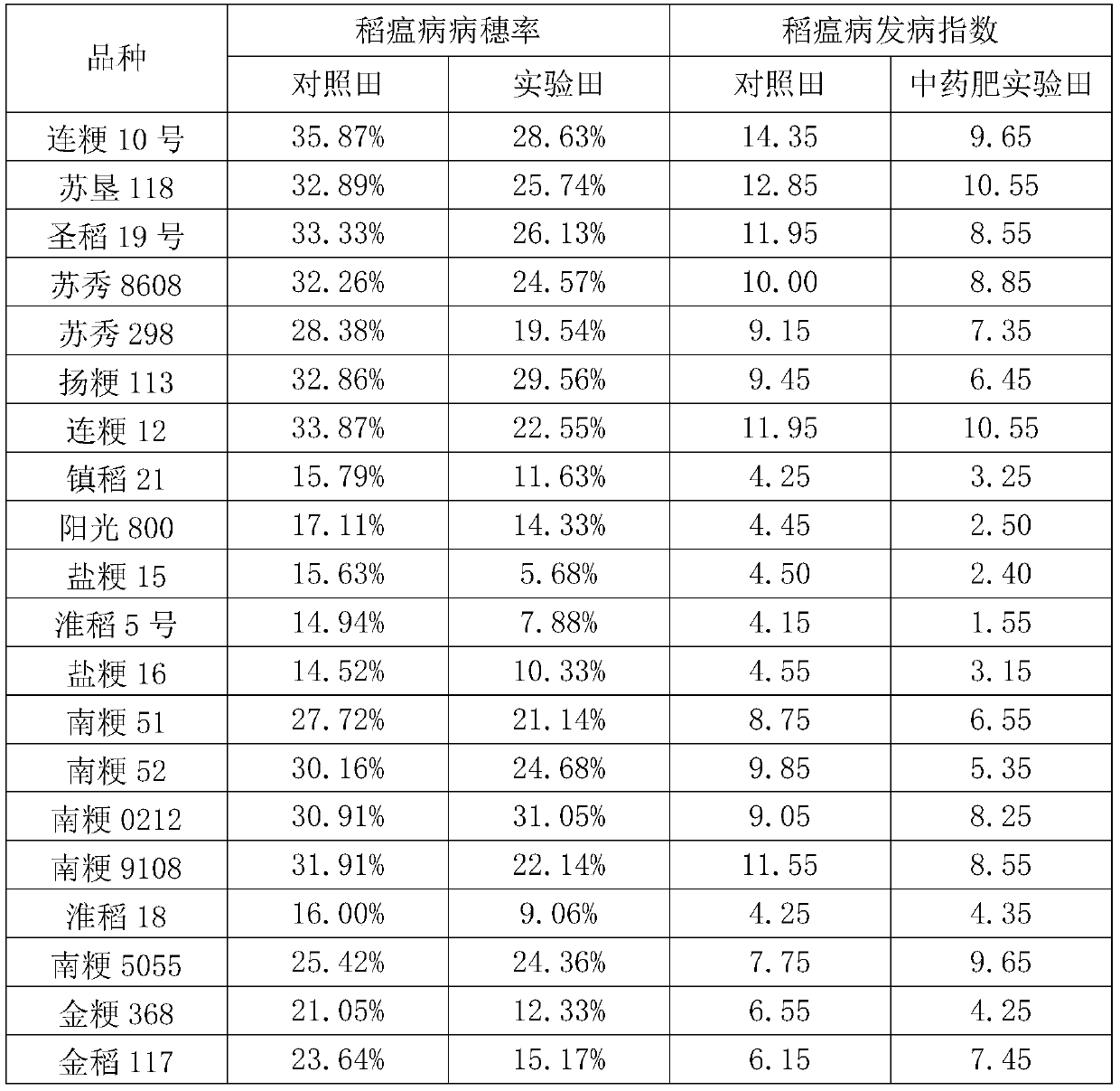 Traditional Chinese medicine living bacterium film-coated sustained and controlled release composite microorganism fertilizer and preparation method thereof