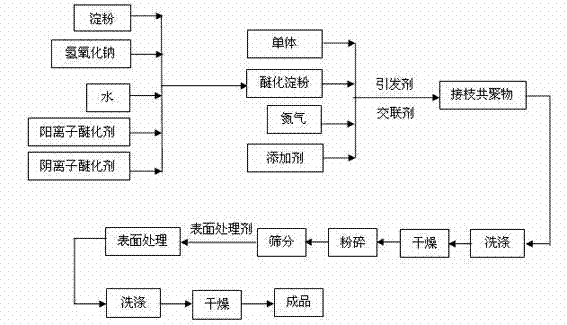 Etherified-starch-grafted-copolymer super absorbent resin and preparation method thereof