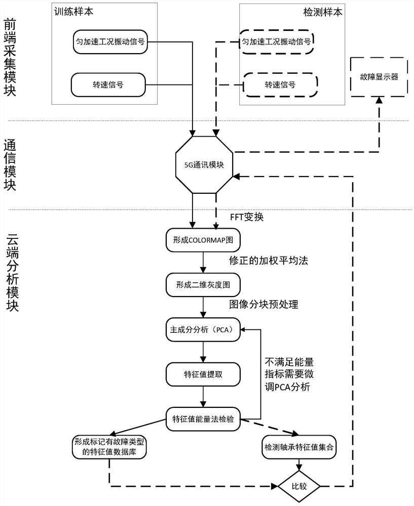 Rolling bearing intelligent fault diagnosis method based on vibration signals