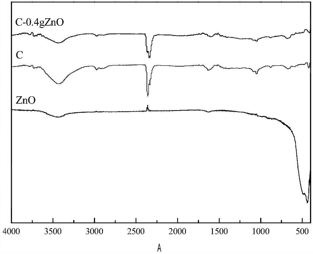 A method of preparing porous carbon by adopting spherical zinc oxide as a template and applications of the porous carbon