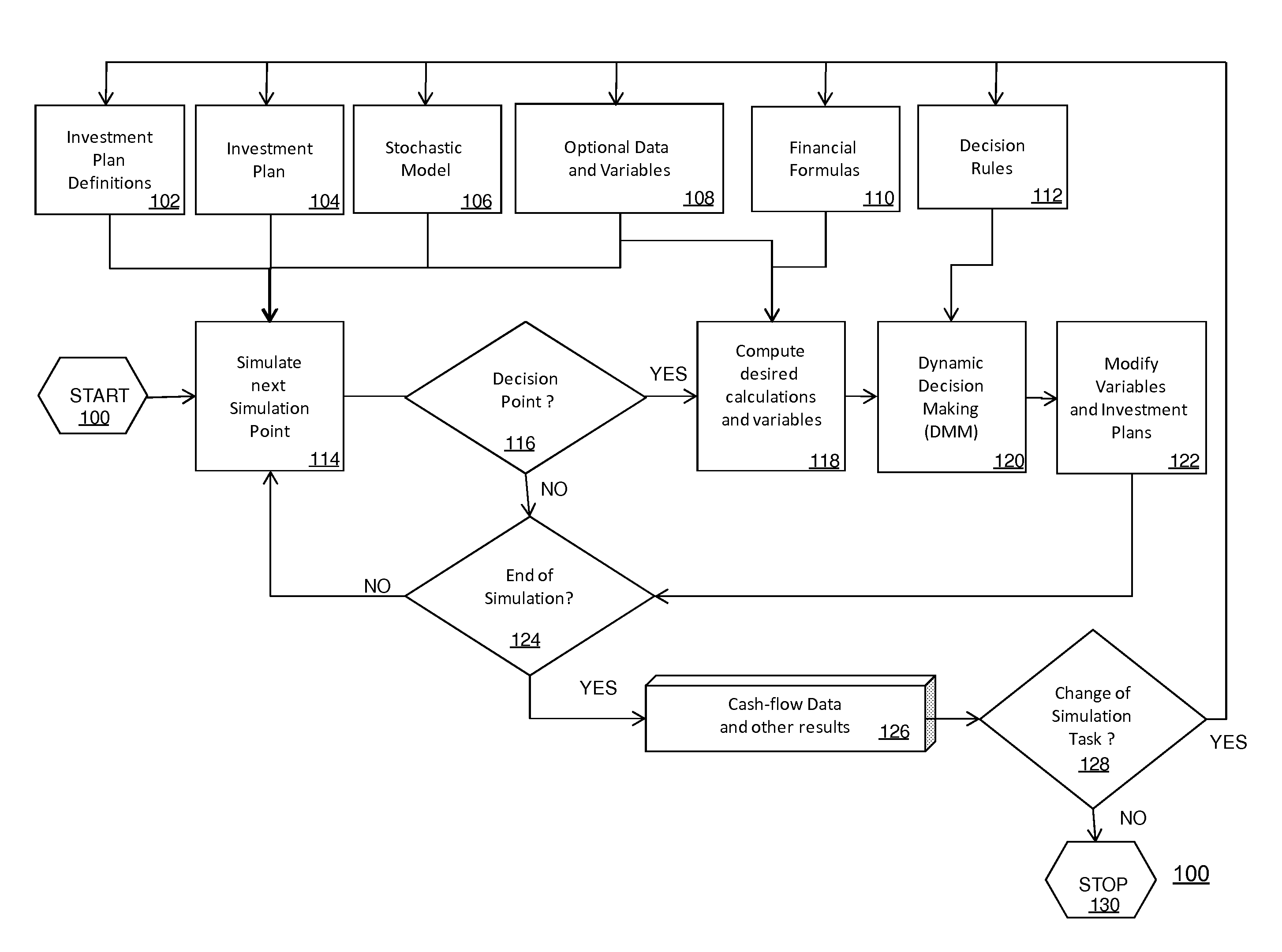 Method and system for analyzing investments and investment plans and risks and related businesses with dynamic decision making